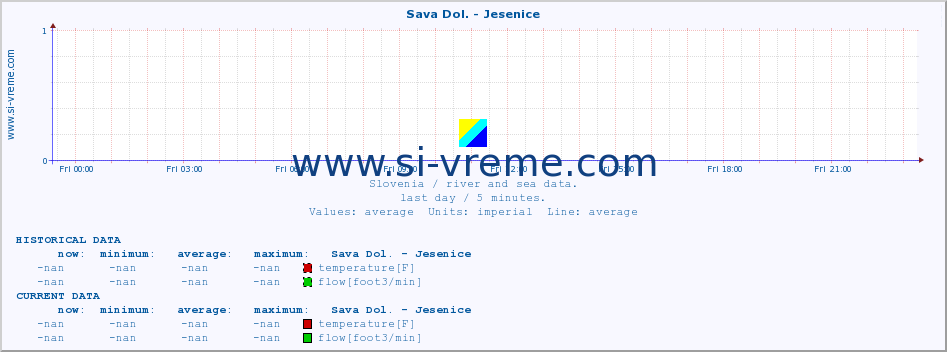  :: Sava Dol. - Jesenice :: temperature | flow | height :: last day / 5 minutes.