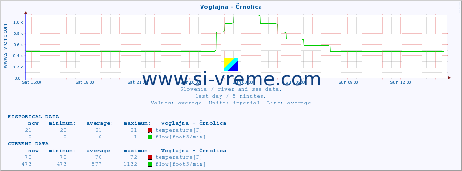  :: Voglajna - Črnolica :: temperature | flow | height :: last day / 5 minutes.