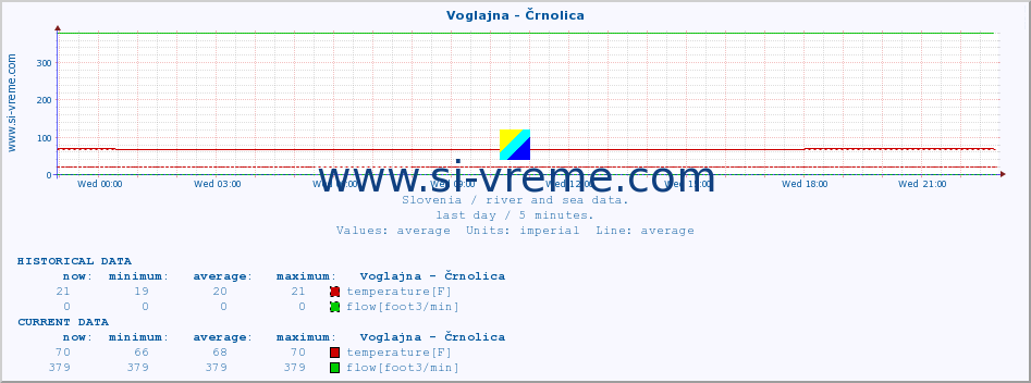  :: Voglajna - Črnolica :: temperature | flow | height :: last day / 5 minutes.