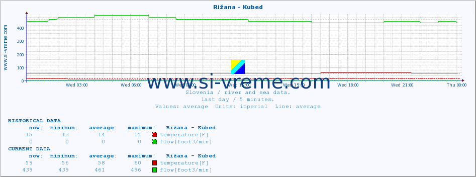  :: Rižana - Kubed :: temperature | flow | height :: last day / 5 minutes.