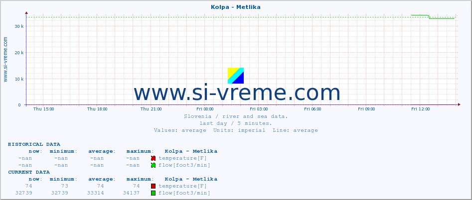  :: Kolpa - Metlika :: temperature | flow | height :: last day / 5 minutes.