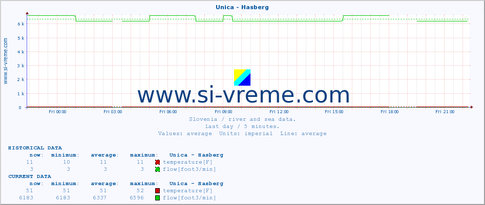  :: Unica - Hasberg :: temperature | flow | height :: last day / 5 minutes.