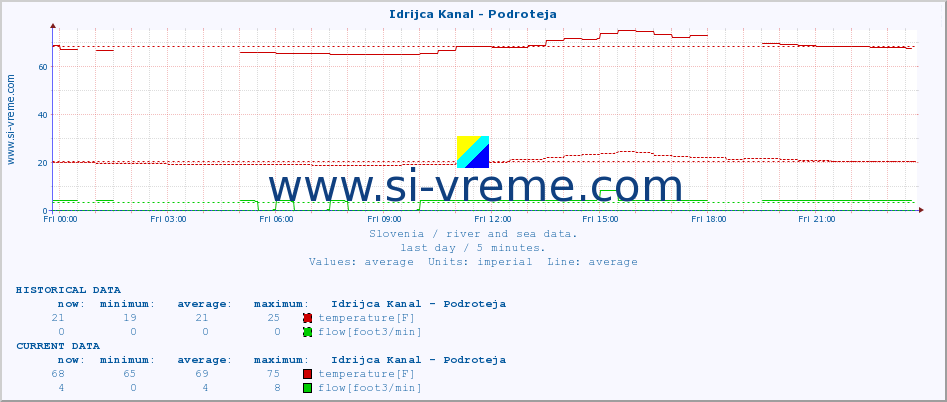  :: Idrijca Kanal - Podroteja :: temperature | flow | height :: last day / 5 minutes.