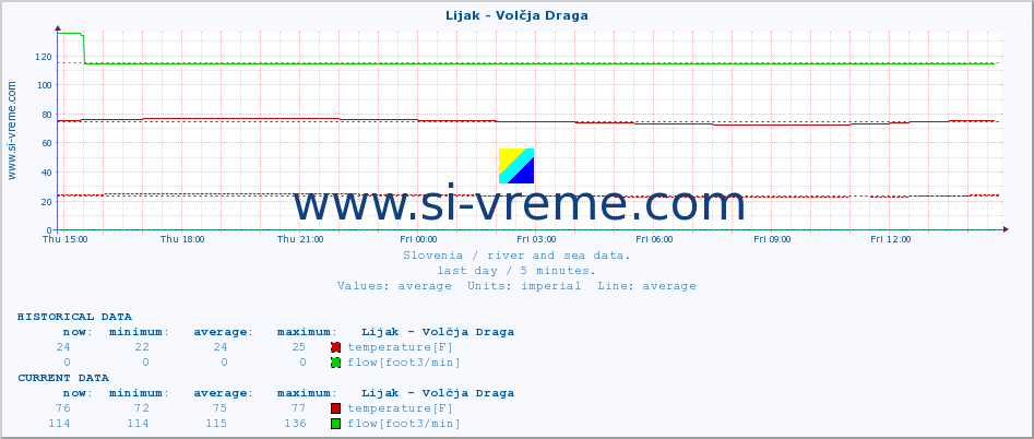  :: Lijak - Volčja Draga :: temperature | flow | height :: last day / 5 minutes.