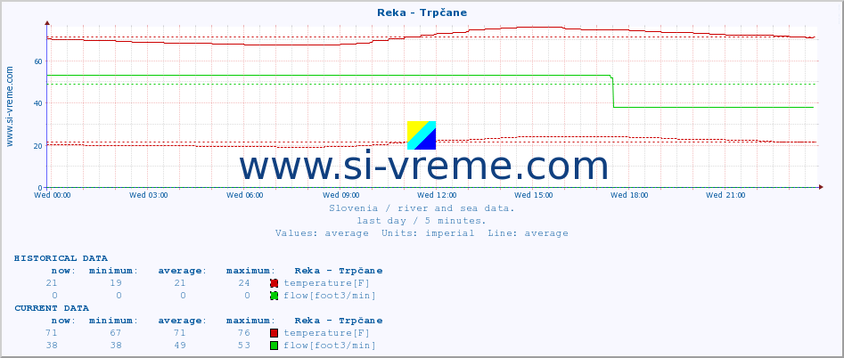  :: Reka - Trpčane :: temperature | flow | height :: last day / 5 minutes.