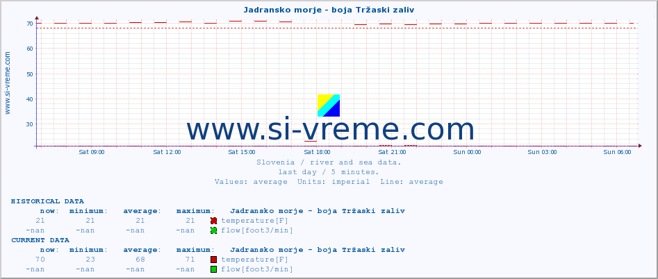  :: Jadransko morje - boja Tržaski zaliv :: temperature | flow | height :: last day / 5 minutes.