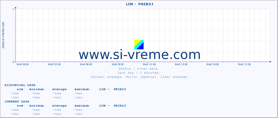  ::  LIM -  PRIBOJ :: height |  |  :: last day / 5 minutes.