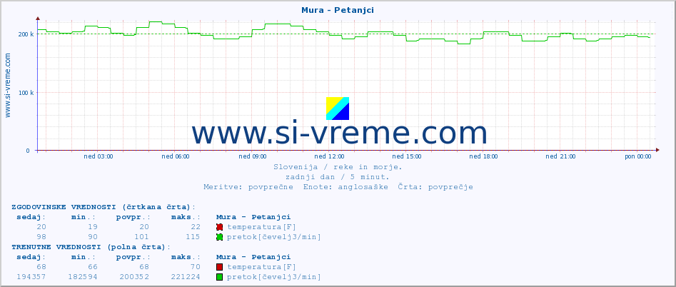 POVPREČJE :: Mura - Petanjci :: temperatura | pretok | višina :: zadnji dan / 5 minut.