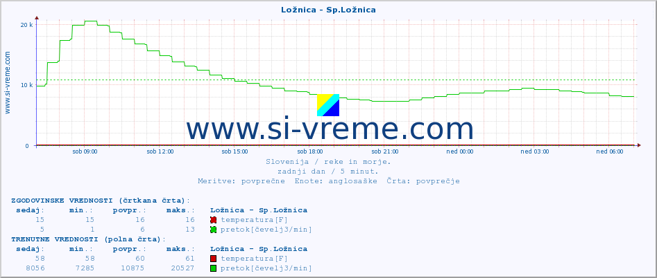 POVPREČJE :: Ložnica - Sp.Ložnica :: temperatura | pretok | višina :: zadnji dan / 5 minut.