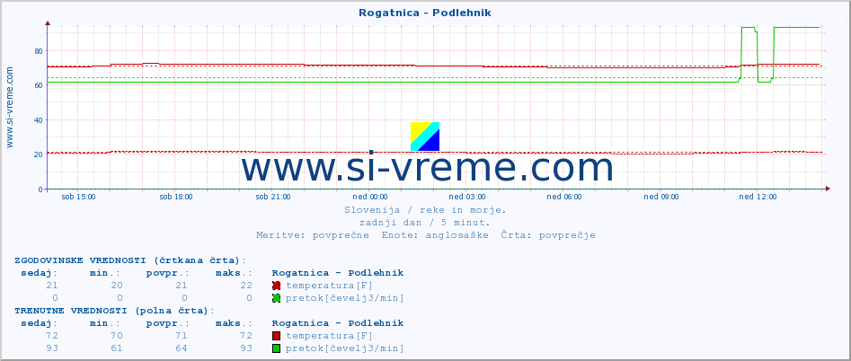 POVPREČJE :: Rogatnica - Podlehnik :: temperatura | pretok | višina :: zadnji dan / 5 minut.