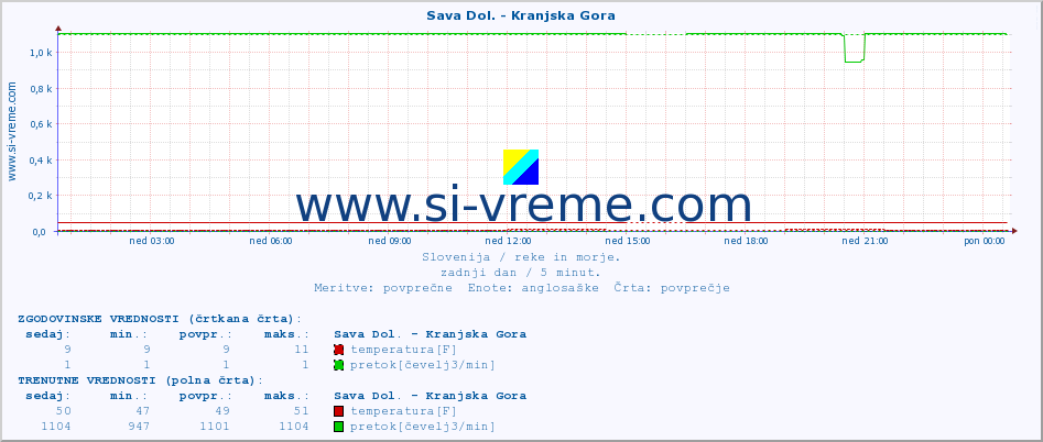 POVPREČJE :: Sava Dol. - Kranjska Gora :: temperatura | pretok | višina :: zadnji dan / 5 minut.