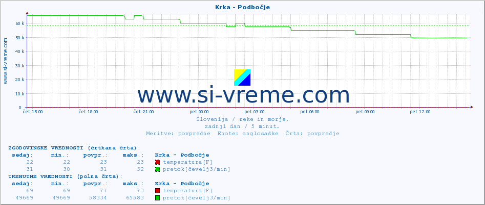 POVPREČJE :: Krka - Podbočje :: temperatura | pretok | višina :: zadnji dan / 5 minut.