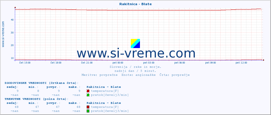 POVPREČJE :: Rakitnica - Blate :: temperatura | pretok | višina :: zadnji dan / 5 minut.