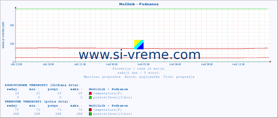 POVPREČJE :: Močilnik - Podnanos :: temperatura | pretok | višina :: zadnji dan / 5 minut.