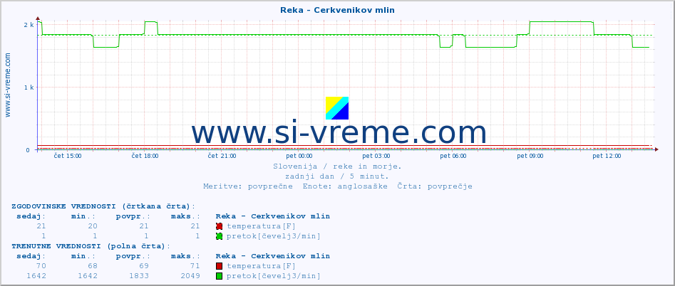 POVPREČJE :: Reka - Cerkvenikov mlin :: temperatura | pretok | višina :: zadnji dan / 5 minut.