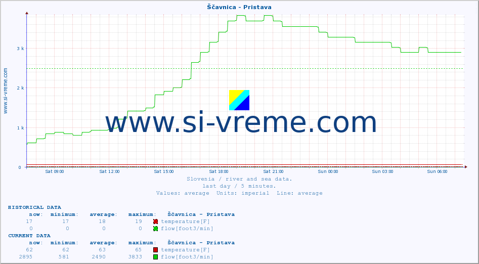  :: Ščavnica - Pristava :: temperature | flow | height :: last day / 5 minutes.