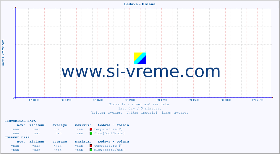  :: Ledava - Polana :: temperature | flow | height :: last day / 5 minutes.