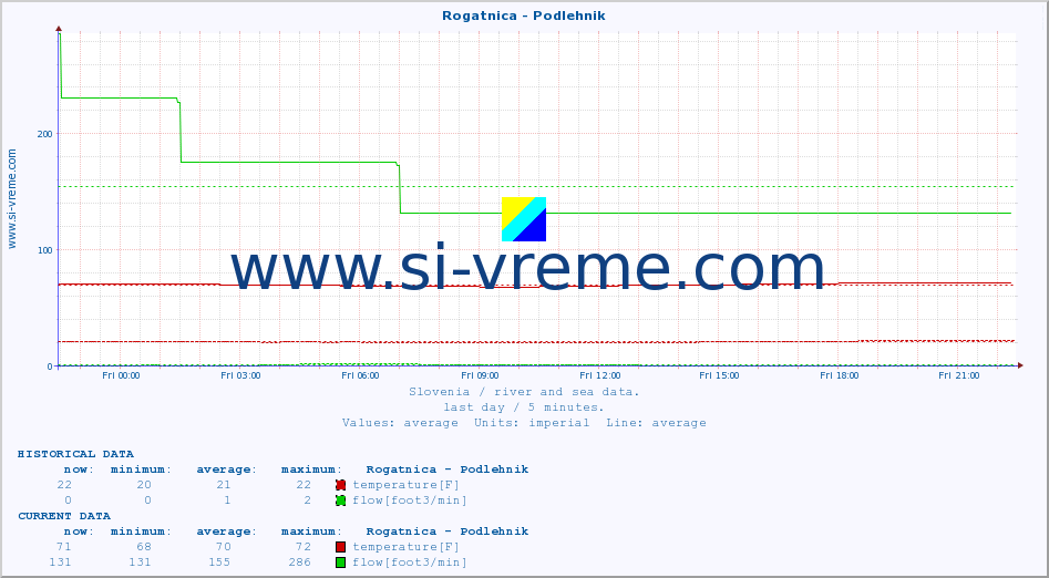  :: Rogatnica - Podlehnik :: temperature | flow | height :: last day / 5 minutes.