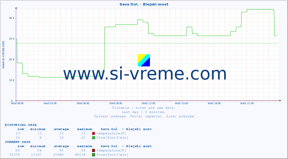  :: Sava Dol. - Blejski most :: temperature | flow | height :: last day / 5 minutes.