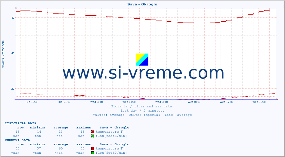  :: Sava - Okroglo :: temperature | flow | height :: last day / 5 minutes.