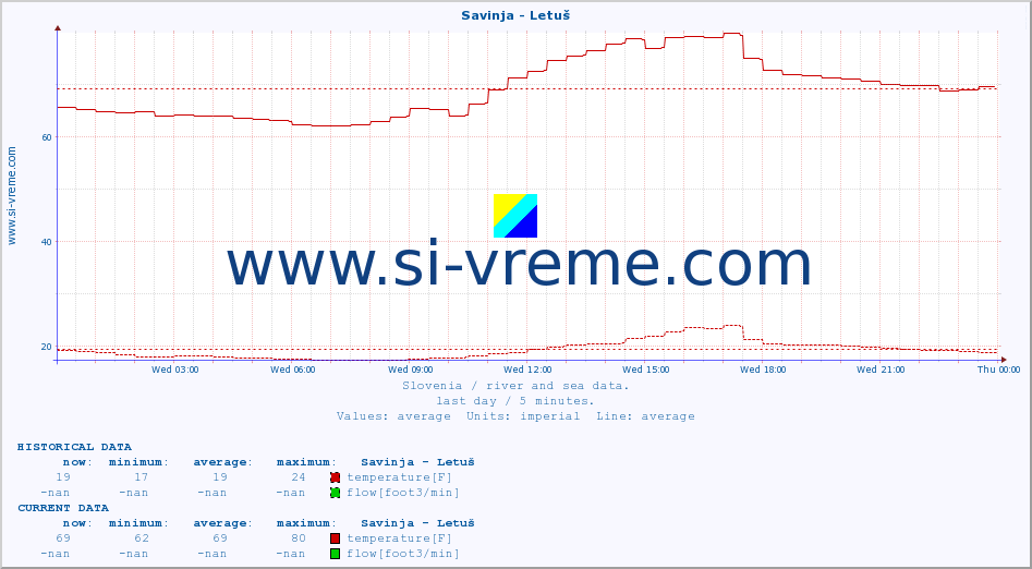  :: Savinja - Letuš :: temperature | flow | height :: last day / 5 minutes.