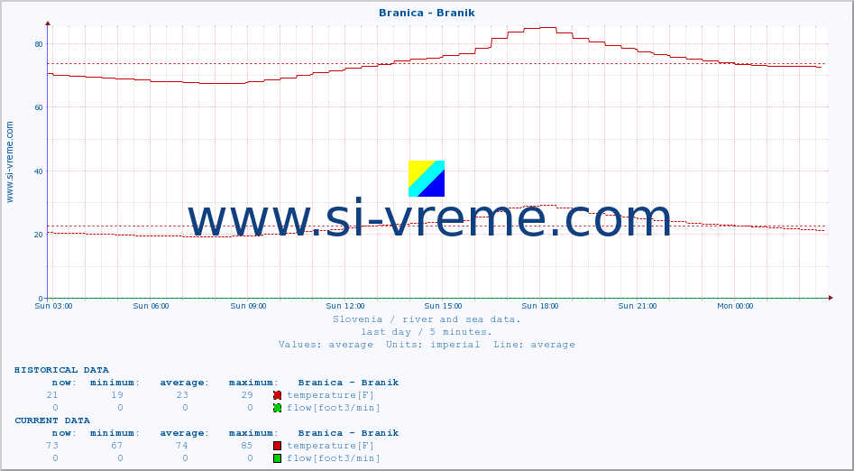  :: Branica - Branik :: temperature | flow | height :: last day / 5 minutes.