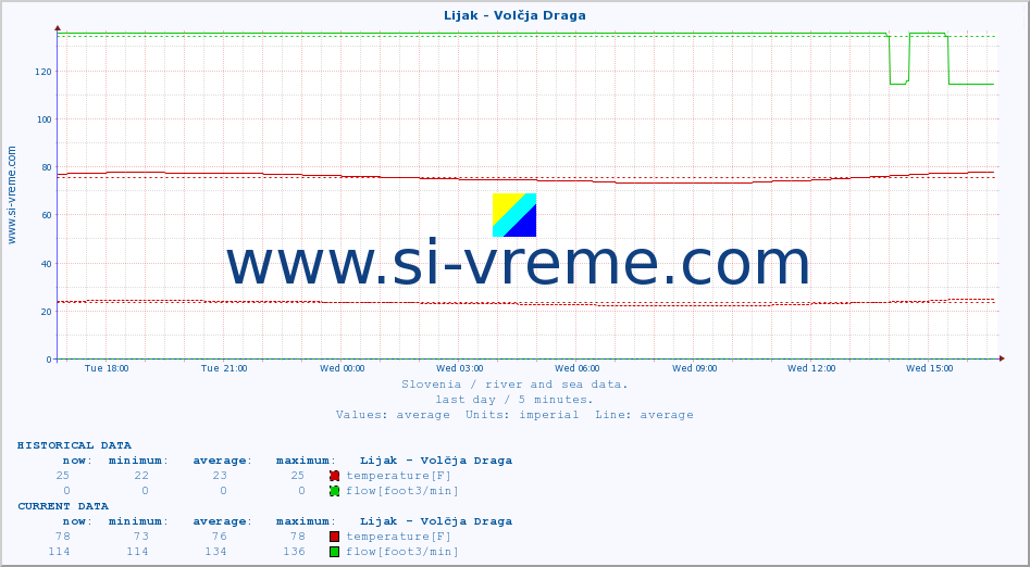  :: Lijak - Volčja Draga :: temperature | flow | height :: last day / 5 minutes.