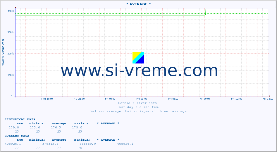  :: * AVERAGE * :: height |  |  :: last day / 5 minutes.