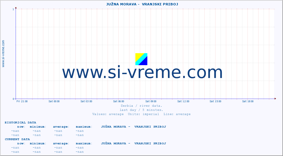  ::  JUŽNA MORAVA -  VRANJSKI PRIBOJ :: height |  |  :: last day / 5 minutes.