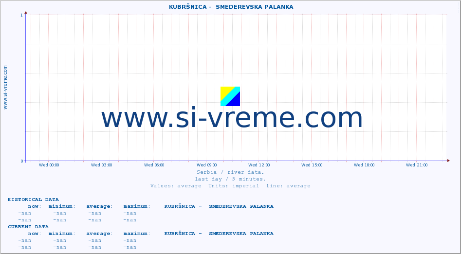  ::  KUBRŠNICA -  SMEDEREVSKA PALANKA :: height |  |  :: last day / 5 minutes.