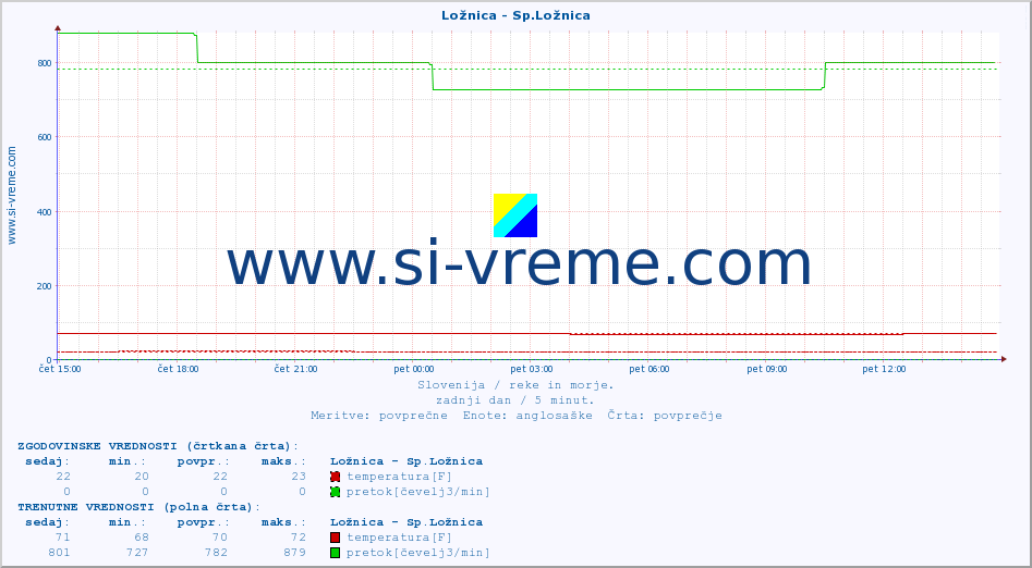 POVPREČJE :: Ložnica - Sp.Ložnica :: temperatura | pretok | višina :: zadnji dan / 5 minut.