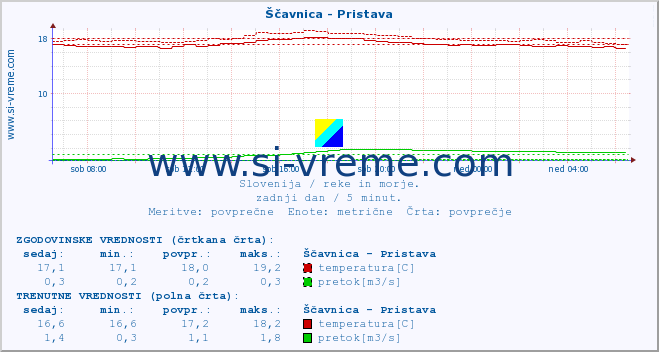 POVPREČJE :: Ščavnica - Pristava :: temperatura | pretok | višina :: zadnji dan / 5 minut.