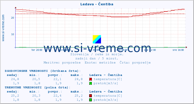 POVPREČJE :: Ledava - Čentiba :: temperatura | pretok | višina :: zadnji dan / 5 minut.