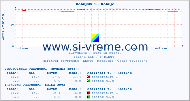 POVPREČJE :: Kobiljski p. - Kobilje :: temperatura | pretok | višina :: zadnji dan / 5 minut.