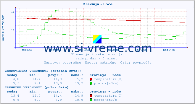 POVPREČJE :: Dravinja - Loče :: temperatura | pretok | višina :: zadnji dan / 5 minut.