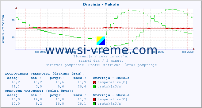 POVPREČJE :: Dravinja - Makole :: temperatura | pretok | višina :: zadnji dan / 5 minut.