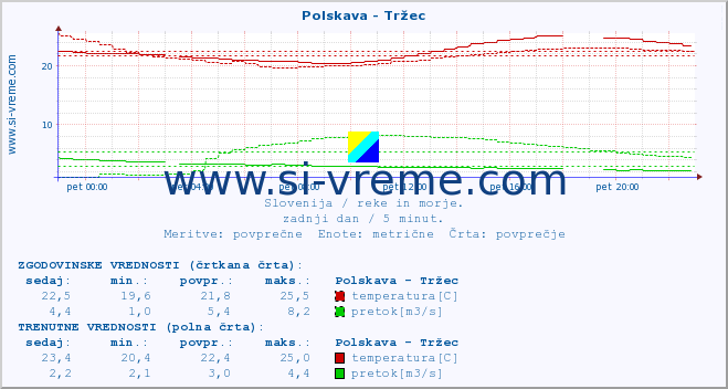 POVPREČJE :: Polskava - Tržec :: temperatura | pretok | višina :: zadnji dan / 5 minut.