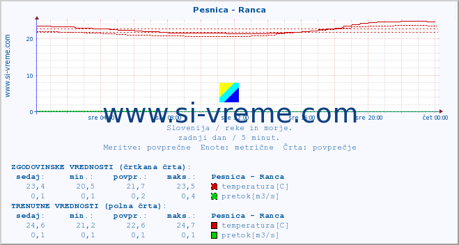 POVPREČJE :: Pesnica - Ranca :: temperatura | pretok | višina :: zadnji dan / 5 minut.