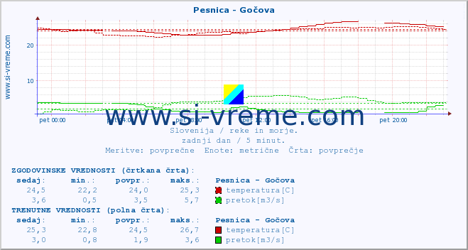 POVPREČJE :: Pesnica - Gočova :: temperatura | pretok | višina :: zadnji dan / 5 minut.