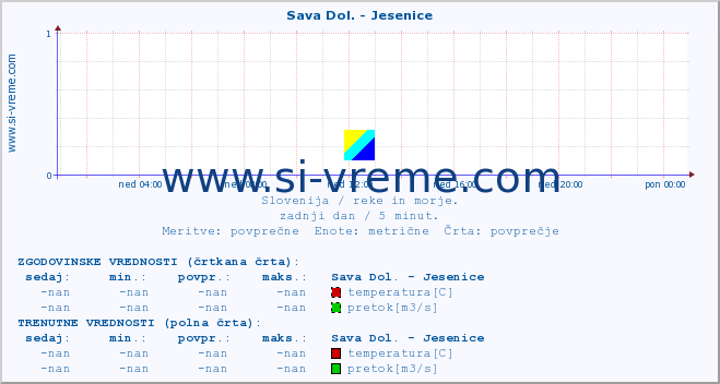 POVPREČJE :: Sava Dol. - Jesenice :: temperatura | pretok | višina :: zadnji dan / 5 minut.