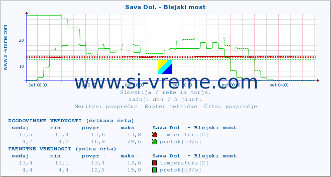 POVPREČJE :: Sava Dol. - Blejski most :: temperatura | pretok | višina :: zadnji dan / 5 minut.