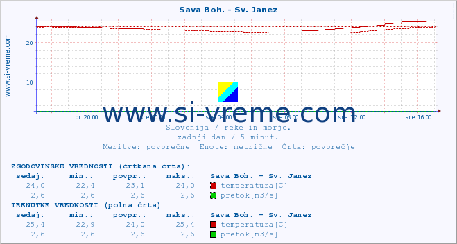 POVPREČJE :: Sava Boh. - Sv. Janez :: temperatura | pretok | višina :: zadnji dan / 5 minut.