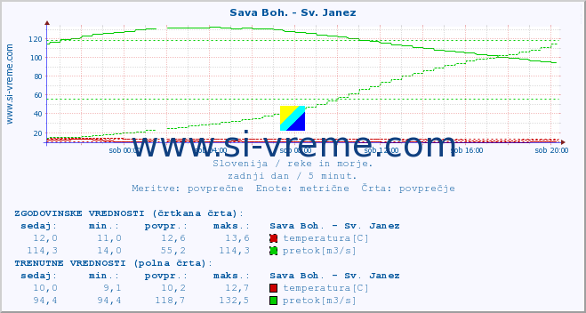 POVPREČJE :: Sava Boh. - Sv. Janez :: temperatura | pretok | višina :: zadnji dan / 5 minut.