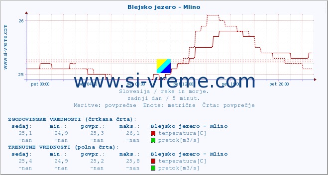 POVPREČJE :: Blejsko jezero - Mlino :: temperatura | pretok | višina :: zadnji dan / 5 minut.