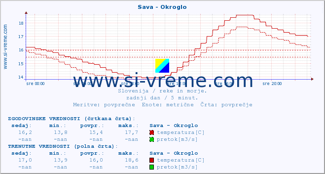 POVPREČJE :: Sava - Okroglo :: temperatura | pretok | višina :: zadnji dan / 5 minut.