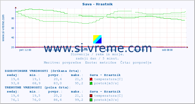 POVPREČJE :: Sava - Hrastnik :: temperatura | pretok | višina :: zadnji dan / 5 minut.