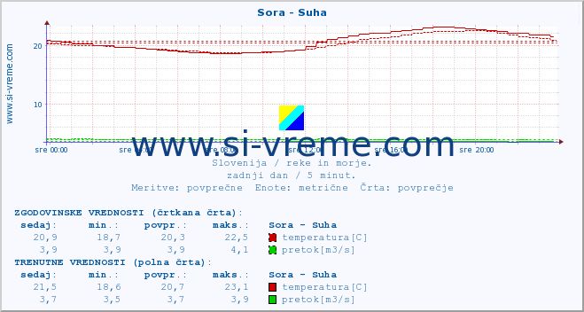 POVPREČJE :: Sora - Suha :: temperatura | pretok | višina :: zadnji dan / 5 minut.