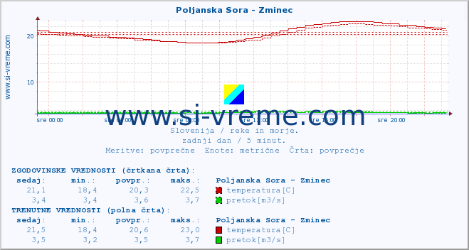 POVPREČJE :: Poljanska Sora - Zminec :: temperatura | pretok | višina :: zadnji dan / 5 minut.