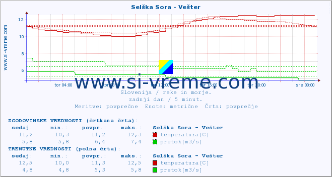 POVPREČJE :: Selška Sora - Vešter :: temperatura | pretok | višina :: zadnji dan / 5 minut.