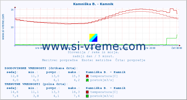 POVPREČJE :: Kamniška B. - Kamnik :: temperatura | pretok | višina :: zadnji dan / 5 minut.